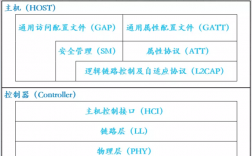 藍牙應用層協(xié)議（藍牙協(xié)議棧中常用的協(xié)議有哪些）