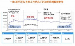 藍牙待機電流（藍牙待機電流是多少）