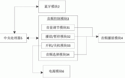 基于51藍(lán)牙音箱設(shè)計(jì)（藍(lán)牙音箱程序設(shè)計(jì)）