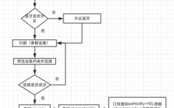 藍牙軟件開發(fā)（藍牙軟件開發(fā)流程）