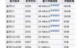 藍牙1.1和5.1（藍牙51與藍牙52）