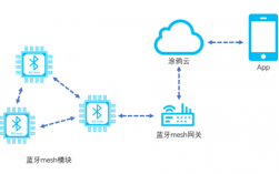 mesh藍牙網(wǎng)關的安全性（mesh藍牙網(wǎng)關和藍牙網(wǎng)關一樣嗎）