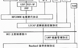 嵌入式藍(lán)牙協(xié)議系統(tǒng)（嵌入式 藍(lán)牙）