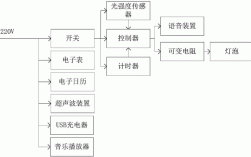 藍牙立式臺燈（基于藍牙的多功能臺燈控制系統(tǒng)設計）