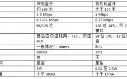 藍(lán)牙的關(guān)鍵技術(shù)（藍(lán)牙由幾大關(guān)鍵技術(shù)支持,哪一項(xiàng)排除在外?）