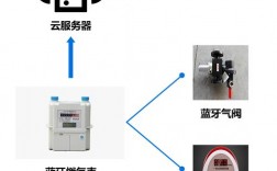 怎么辦理燃氣藍牙表（燃氣表的藍牙開關(guān)在哪）