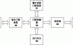 藍(lán)牙微動(dòng)開關(guān)改造小區(qū)門禁（小區(qū)藍(lán)牙開門工作原理）