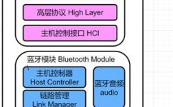 藍牙構建（藍牙設計架構）