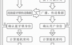 藍牙閉鎖盒（藍牙鎖的原理）