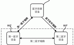 c藍(lán)牙通訊（藍(lán)牙通信過(guò)程）