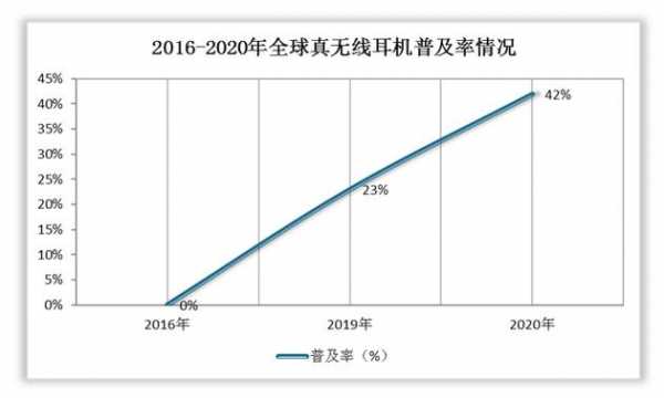 藍(lán)牙耳機(jī)全球銷售情況分析（2020藍(lán)牙耳機(jī)市場分析）-圖2