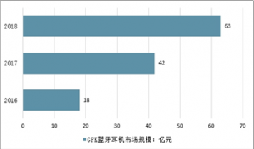 藍(lán)牙耳機(jī)全球銷售情況分析（2020藍(lán)牙耳機(jī)市場分析）-圖3