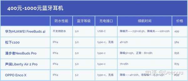 什么藍(lán)牙耳機(jī)續(xù)航最好（藍(lán)牙耳機(jī)續(xù)航什么意思）-圖1