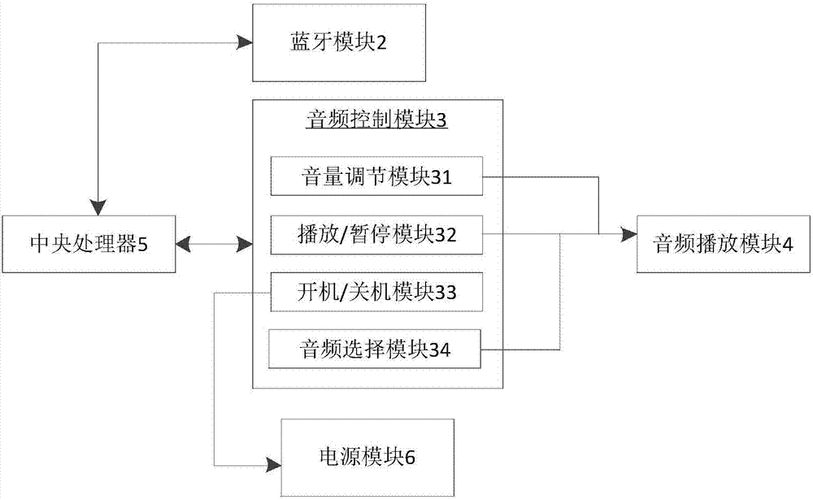 基于51藍(lán)牙音箱設(shè)計（藍(lán)牙音箱程序設(shè)計）-圖1