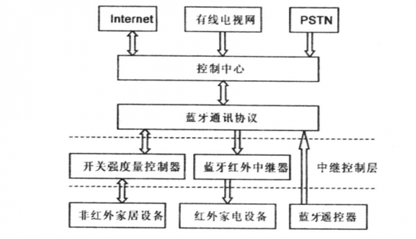 紅外控制比藍牙快嗎（藍牙和紅外控制的原理）-圖3