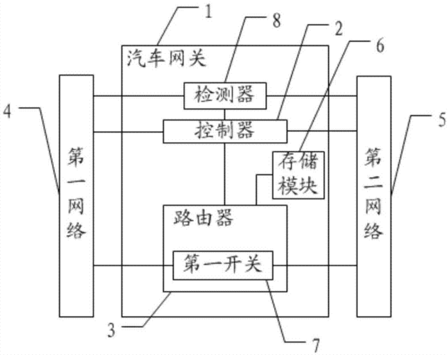 藍牙網(wǎng)關(guān)控制系統(tǒng)（汽車網(wǎng)絡(luò)控制系統(tǒng)中網(wǎng)關(guān)有哪些作用）-圖2