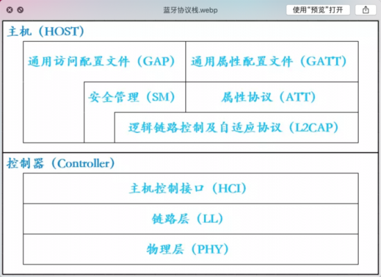 藍(lán)牙卡協(xié)議（藍(lán)牙解碼協(xié)議）-圖1