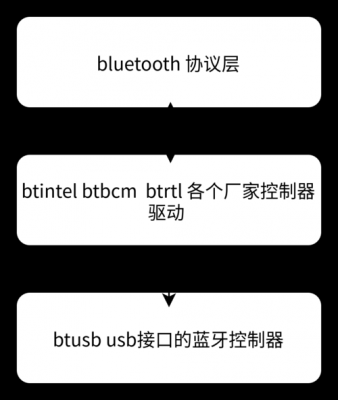 linux藍(lán)牙驅(qū)動(dòng)加載（linux 連接藍(lán)牙）-圖1