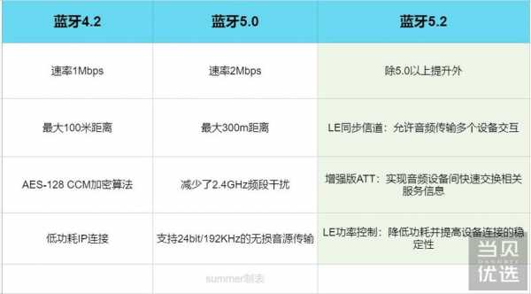 藍(lán)牙4.0和4.2音質(zhì)（藍(lán)牙41和42的音質(zhì)）-圖1