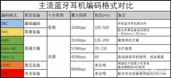 藍牙耳機最高多少碼率的（藍牙耳機最大碼率）-圖1