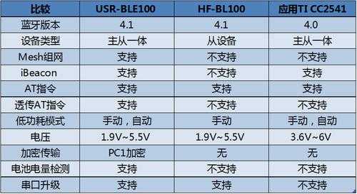 藍(lán)牙5.0功耗對(duì)比評(píng)測(cè)（藍(lán)牙50功耗對(duì)比評(píng)測(cè)圖）-圖3