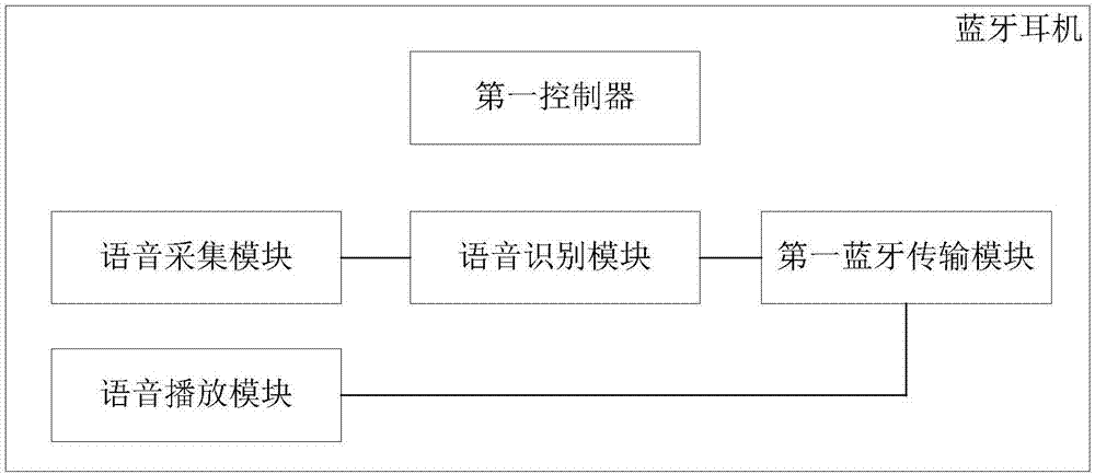 藍(lán)牙模塊化設(shè)計(jì)（藍(lán)牙模塊工作流程圖）-圖1