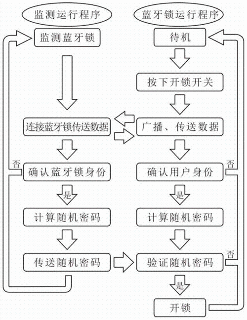 藍(lán)牙閉鎖盒（藍(lán)牙鎖的原理）-圖1