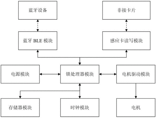 藍(lán)牙閉鎖盒（藍(lán)牙鎖的原理）-圖2