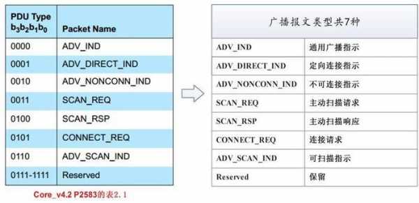 藍(lán)牙4.0廣播模式（藍(lán)牙 廣播模式）-圖3