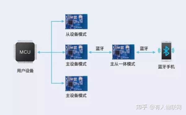 藍牙一主多從（一個主藍牙設(shè)備最多）-圖1