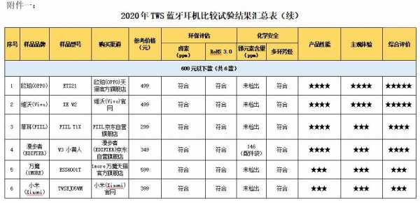 藍(lán)牙耳機能測電量嗎（藍(lán)牙耳機電性能測試方法）-圖2