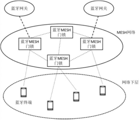 藍(lán)牙m(xù)esh技術(shù)發(fā)布（藍(lán)牙m(xù)esh技術(shù)原理）-圖2