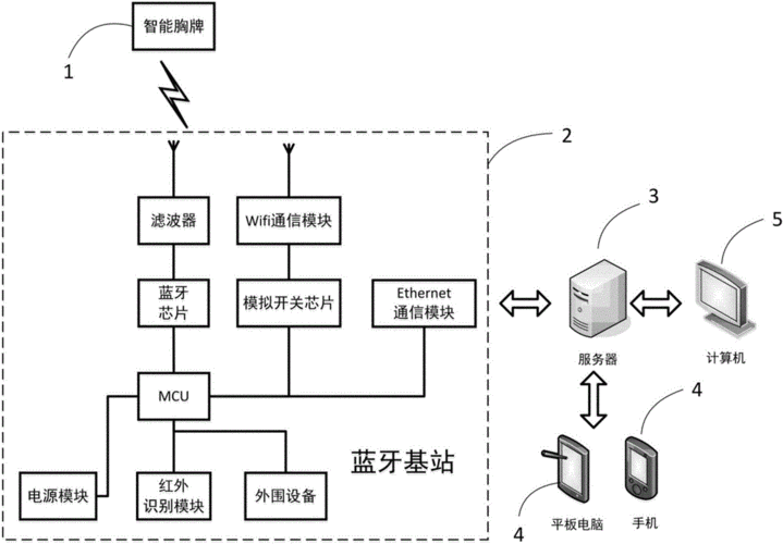 江蘇藍牙通信方案怎么開發(fā)（工業(yè)藍牙通訊）-圖1