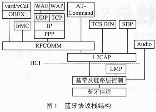 藍牙基礎（藍牙基礎協(xié)議）-圖2