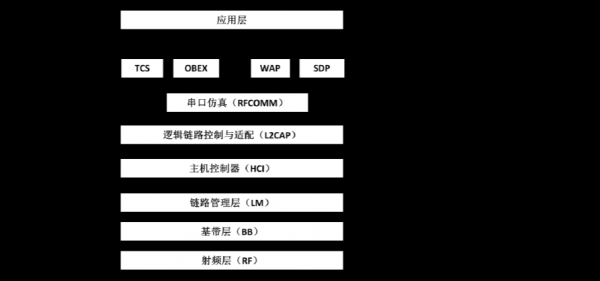 藍牙協(xié)議棧開源（藍牙協(xié)議棧有哪幾層組成,各層的協(xié)議有哪些）-圖1