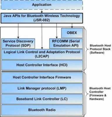 藍牙協(xié)議棧開源（藍牙協(xié)議棧有哪幾層組成,各層的協(xié)議有哪些）-圖3