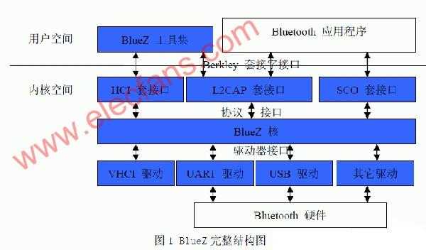 藍牙協(xié)議棧開源（藍牙協(xié)議棧有哪幾層組成,各層的協(xié)議有哪些）-圖2