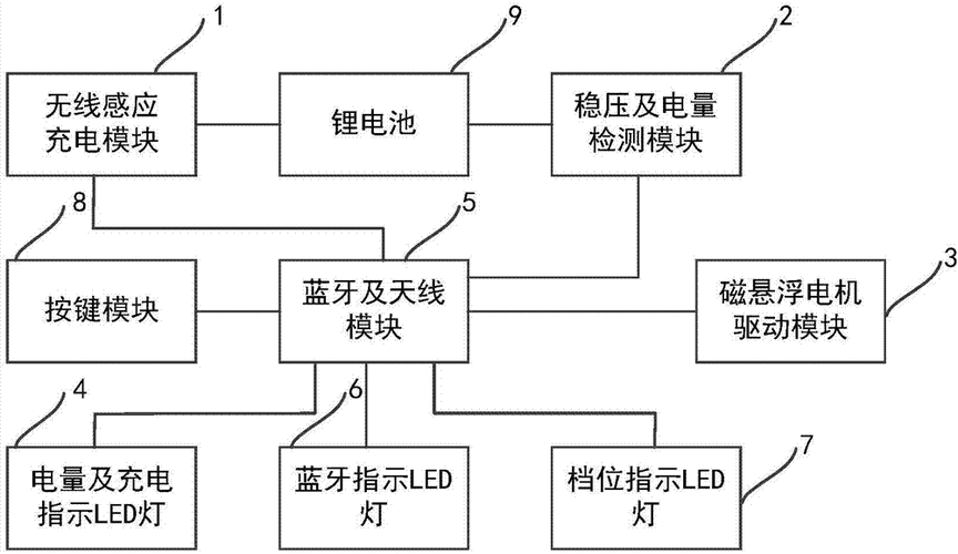 藍(lán)牙點(diǎn)對(duì)點(diǎn)（藍(lán)牙點(diǎn)對(duì)點(diǎn)通信設(shè)計(jì)報(bào)告）-圖2