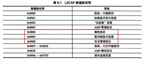 深圳低功耗藍(lán)牙費(fèi)用多少（低功耗藍(lán)牙開(kāi)發(fā)權(quán)威指南 pdf）-圖2