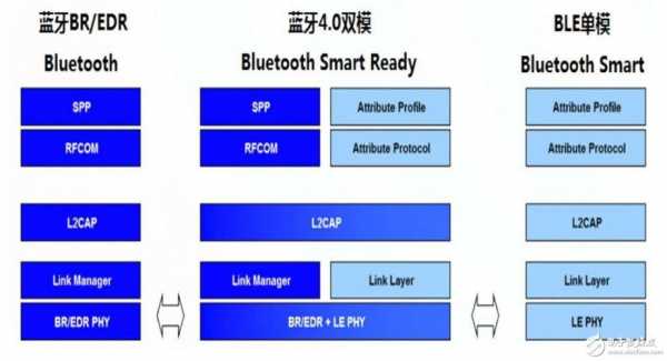 藍(lán)牙4.0連接幾個(gè)（四個(gè)藍(lán)牙）-圖3