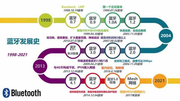 藍牙控制的研究現(xiàn)狀（藍牙的發(fā)展現(xiàn)狀）-圖1