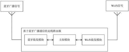 藍(lán)牙路由器（藍(lán)牙路由器的主要功能模塊）-圖3