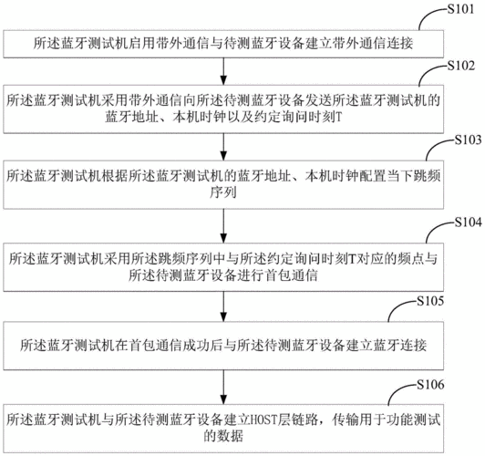 藍牙誤碼率測試方法（藍牙誤碼率測試方法視頻）-圖1