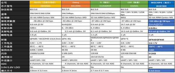 國產(chǎn)5.0藍牙芯片大全（國產(chǎn)藍牙芯片廠商排名）-圖1