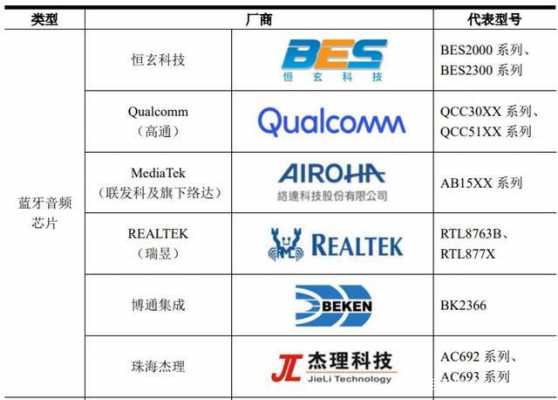 國產(chǎn)5.0藍牙芯片大全（國產(chǎn)藍牙芯片廠商排名）-圖3