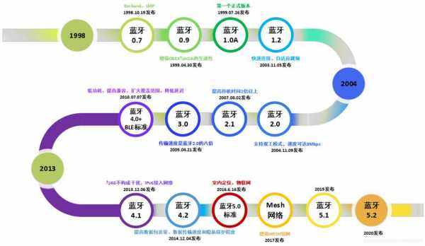 藍牙5.1與4.0的區(qū)別（藍牙41和50有啥區(qū)別）-圖2