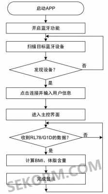 android藍(lán)牙app開發(fā)（android藍(lán)牙開發(fā)的流程圖）-圖3