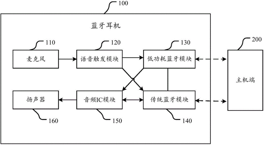 無線藍(lán)牙耳機(jī)工作原理（無線藍(lán)牙耳機(jī)技術(shù)原理）-圖3