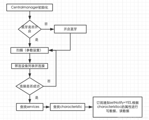 藍(lán)牙軟件開發(fā)（藍(lán)牙軟件開發(fā)流程）-圖1