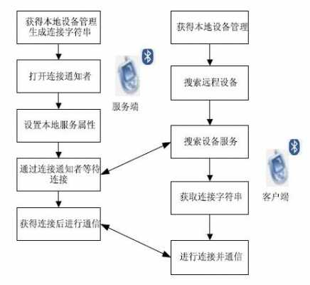 藍(lán)牙軟件開發(fā)（藍(lán)牙軟件開發(fā)流程）-圖3